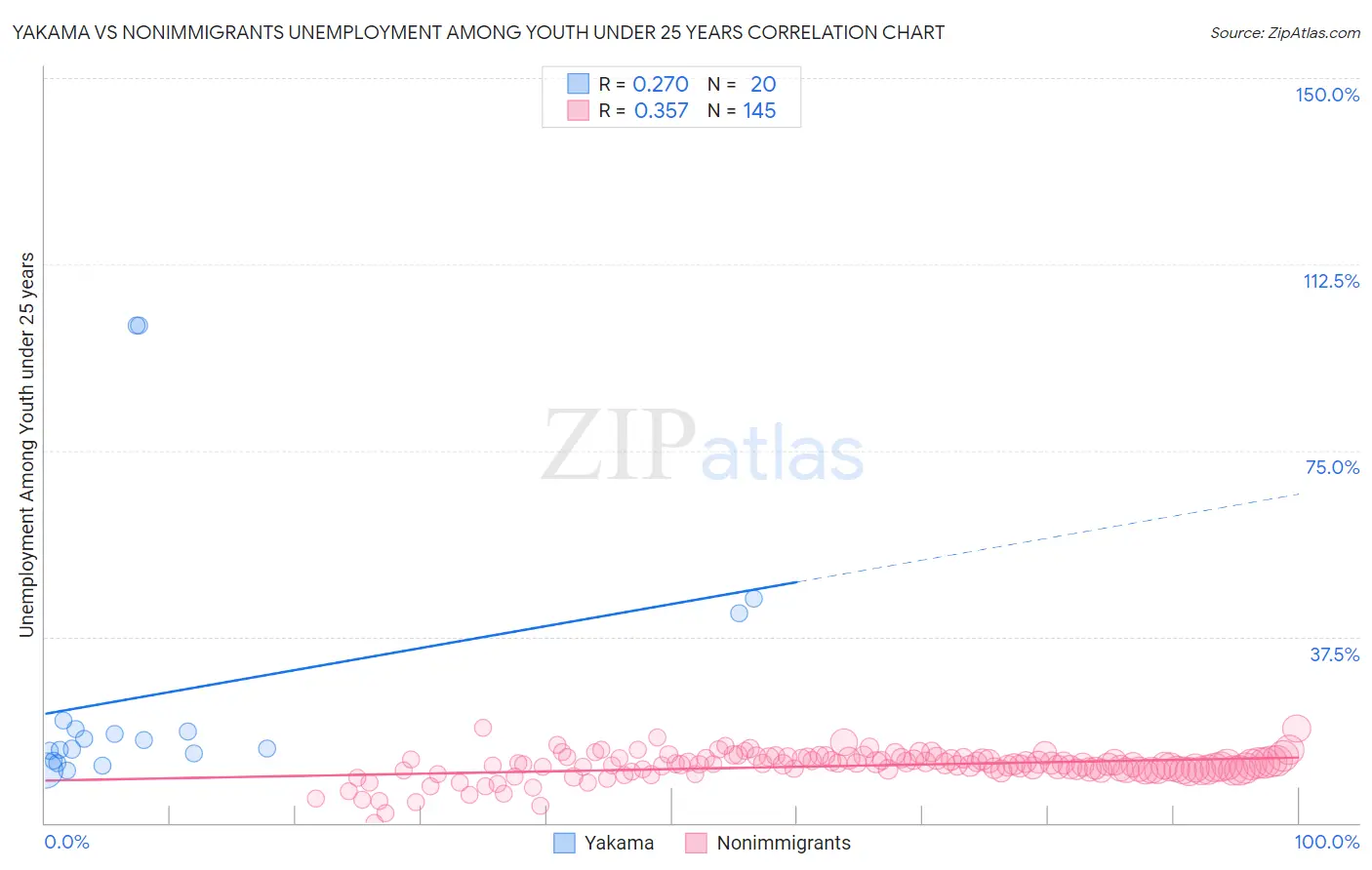 Yakama vs Nonimmigrants Unemployment Among Youth under 25 years