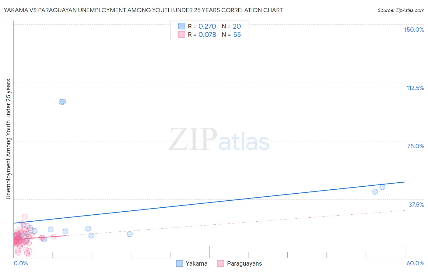 Yakama vs Paraguayan Unemployment Among Youth under 25 years
