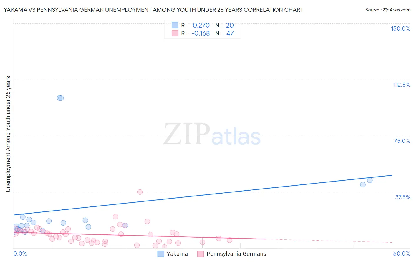 Yakama vs Pennsylvania German Unemployment Among Youth under 25 years