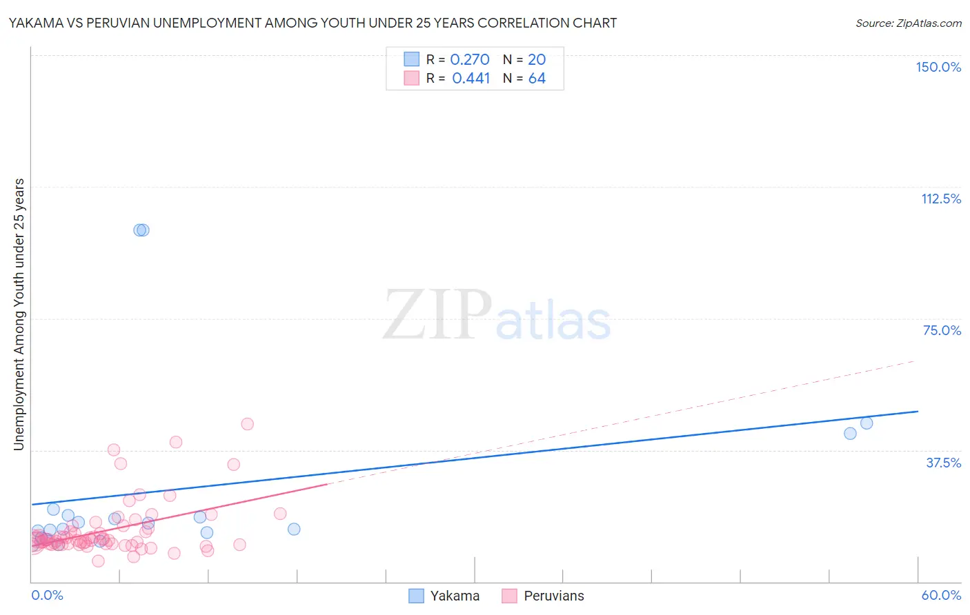 Yakama vs Peruvian Unemployment Among Youth under 25 years