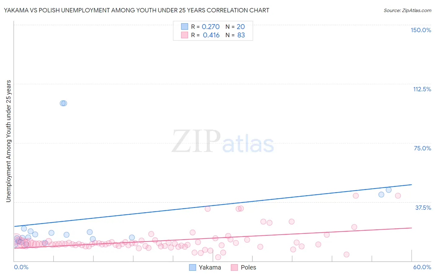 Yakama vs Polish Unemployment Among Youth under 25 years