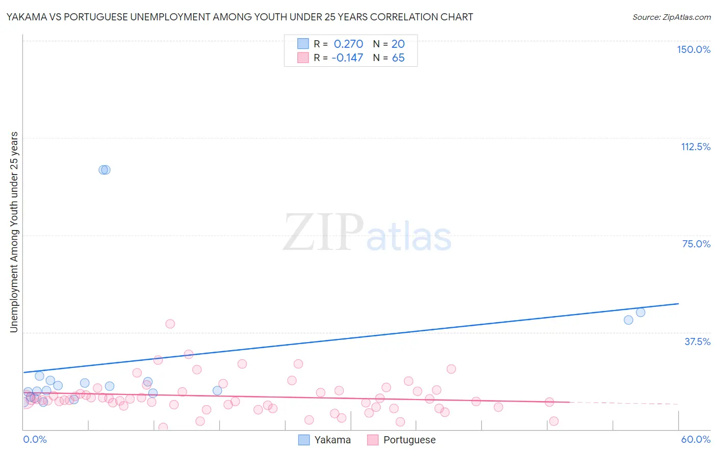 Yakama vs Portuguese Unemployment Among Youth under 25 years