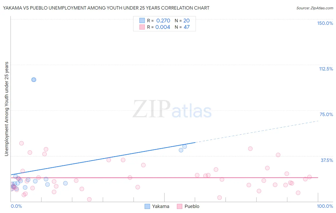 Yakama vs Pueblo Unemployment Among Youth under 25 years