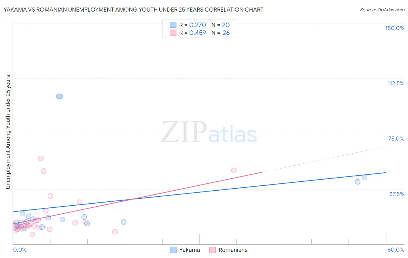 Yakama vs Romanian Unemployment Among Youth under 25 years