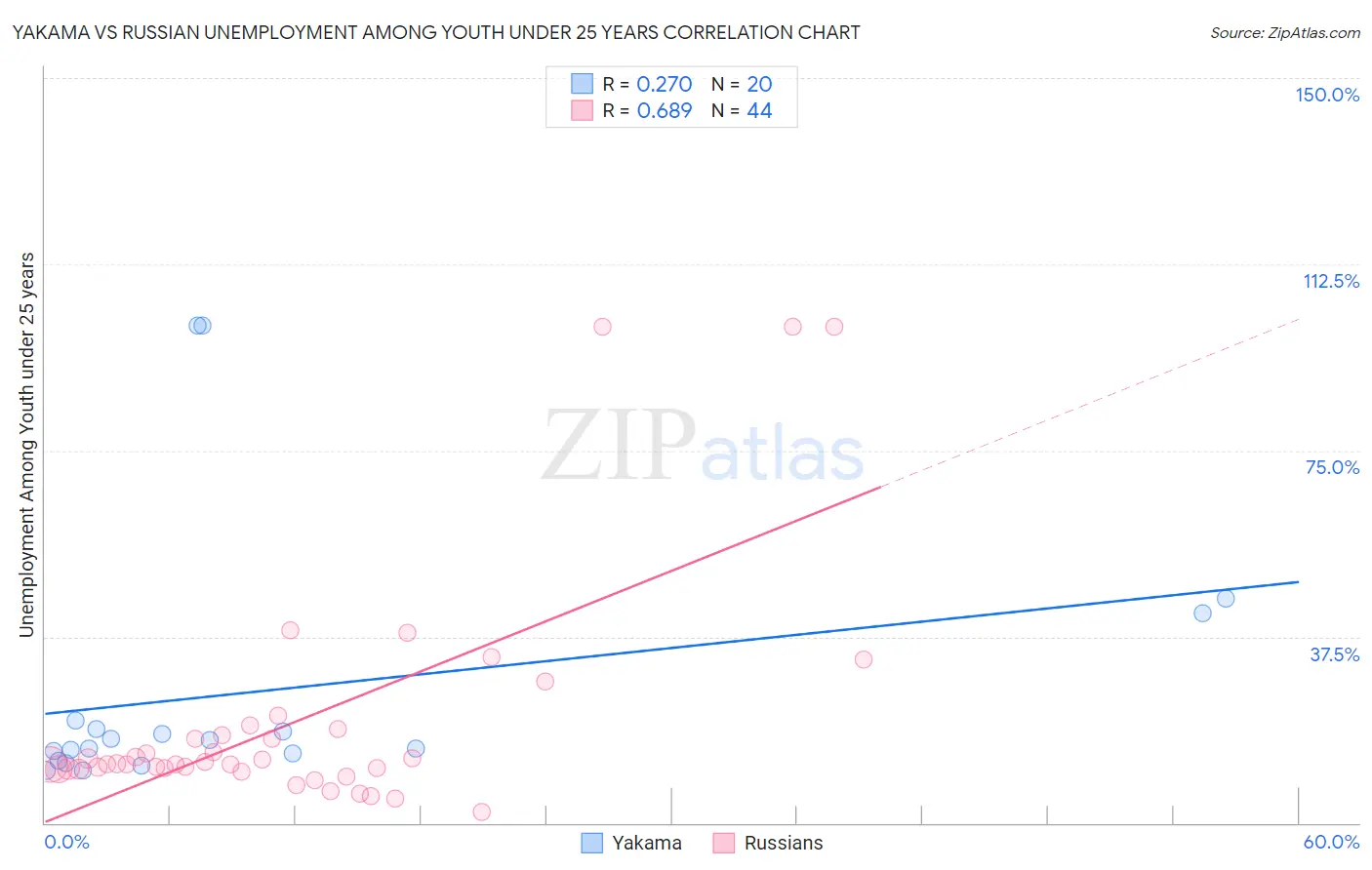 Yakama vs Russian Unemployment Among Youth under 25 years