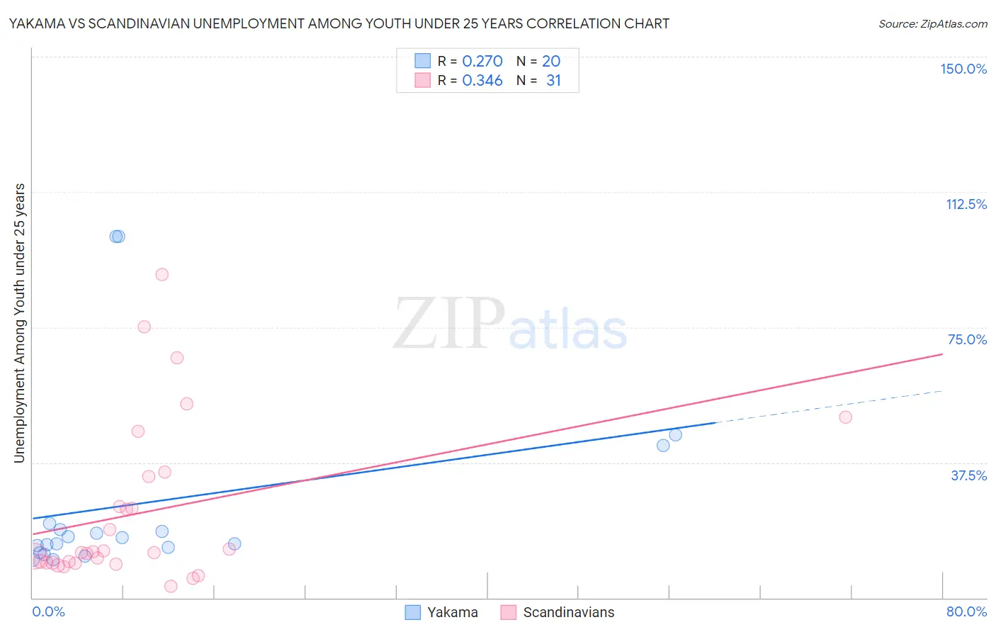 Yakama vs Scandinavian Unemployment Among Youth under 25 years