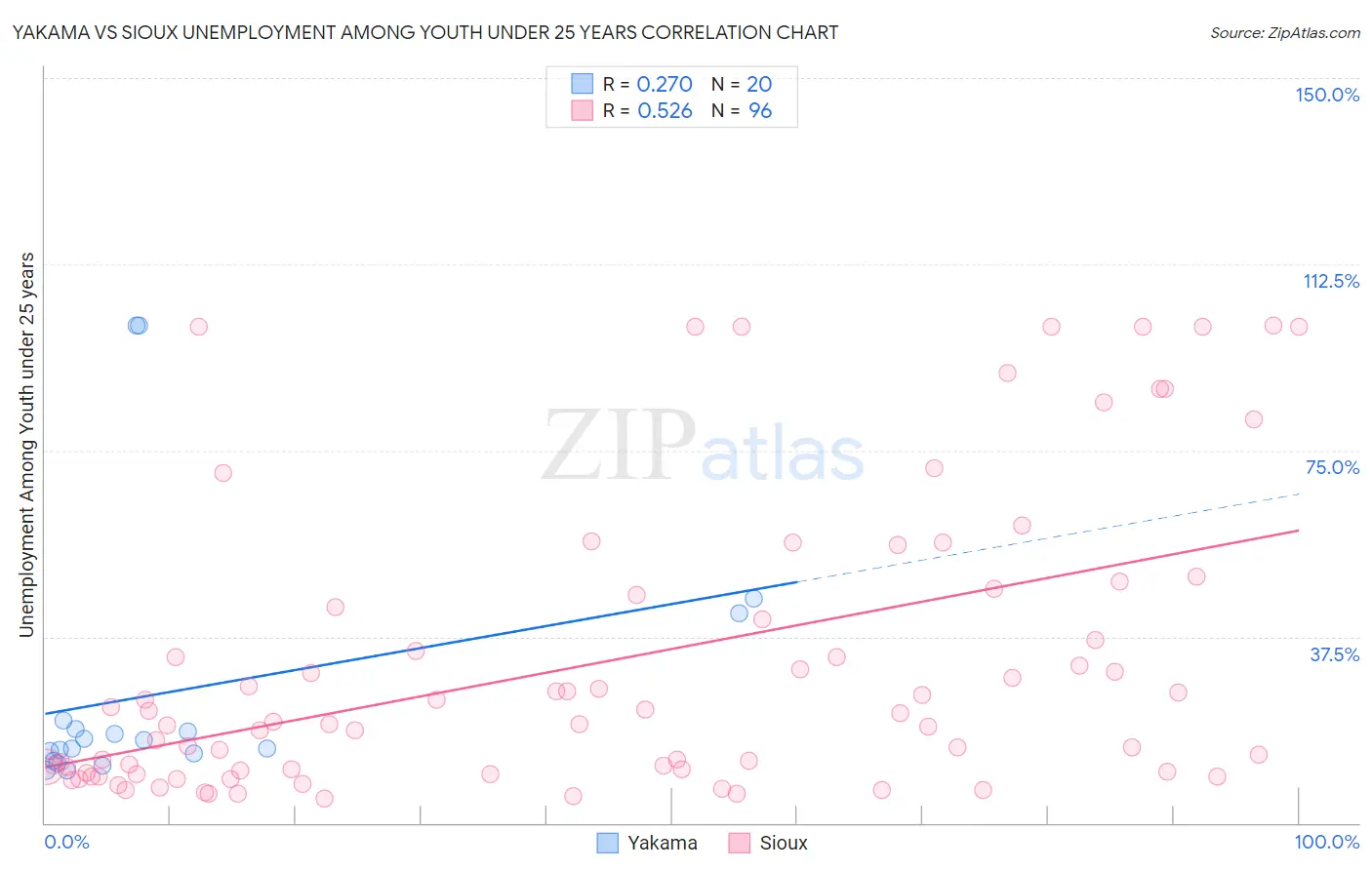 Yakama vs Sioux Unemployment Among Youth under 25 years