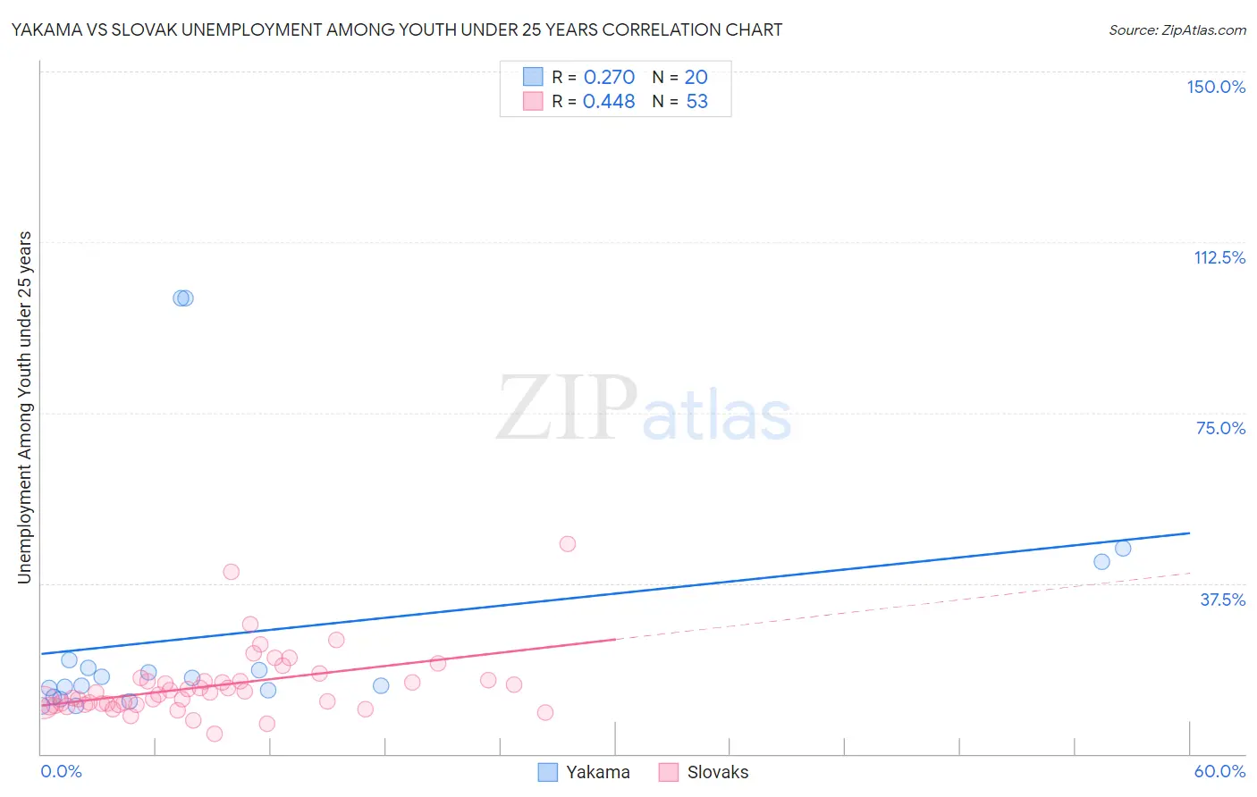 Yakama vs Slovak Unemployment Among Youth under 25 years