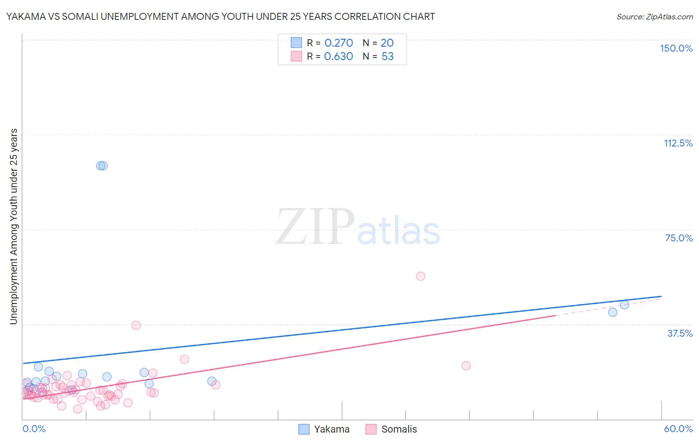 Yakama vs Somali Unemployment Among Youth under 25 years