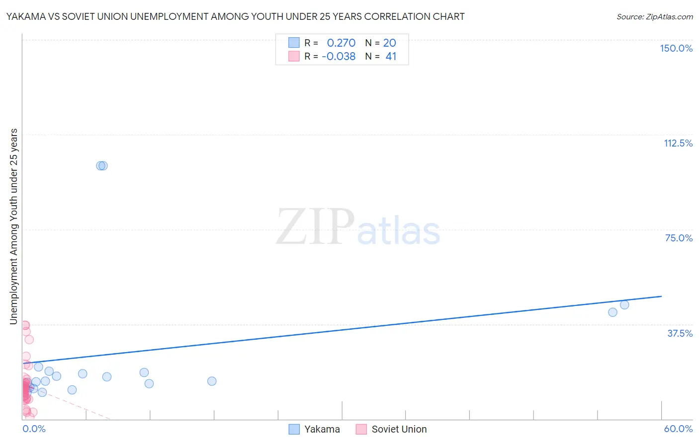 Yakama vs Soviet Union Unemployment Among Youth under 25 years