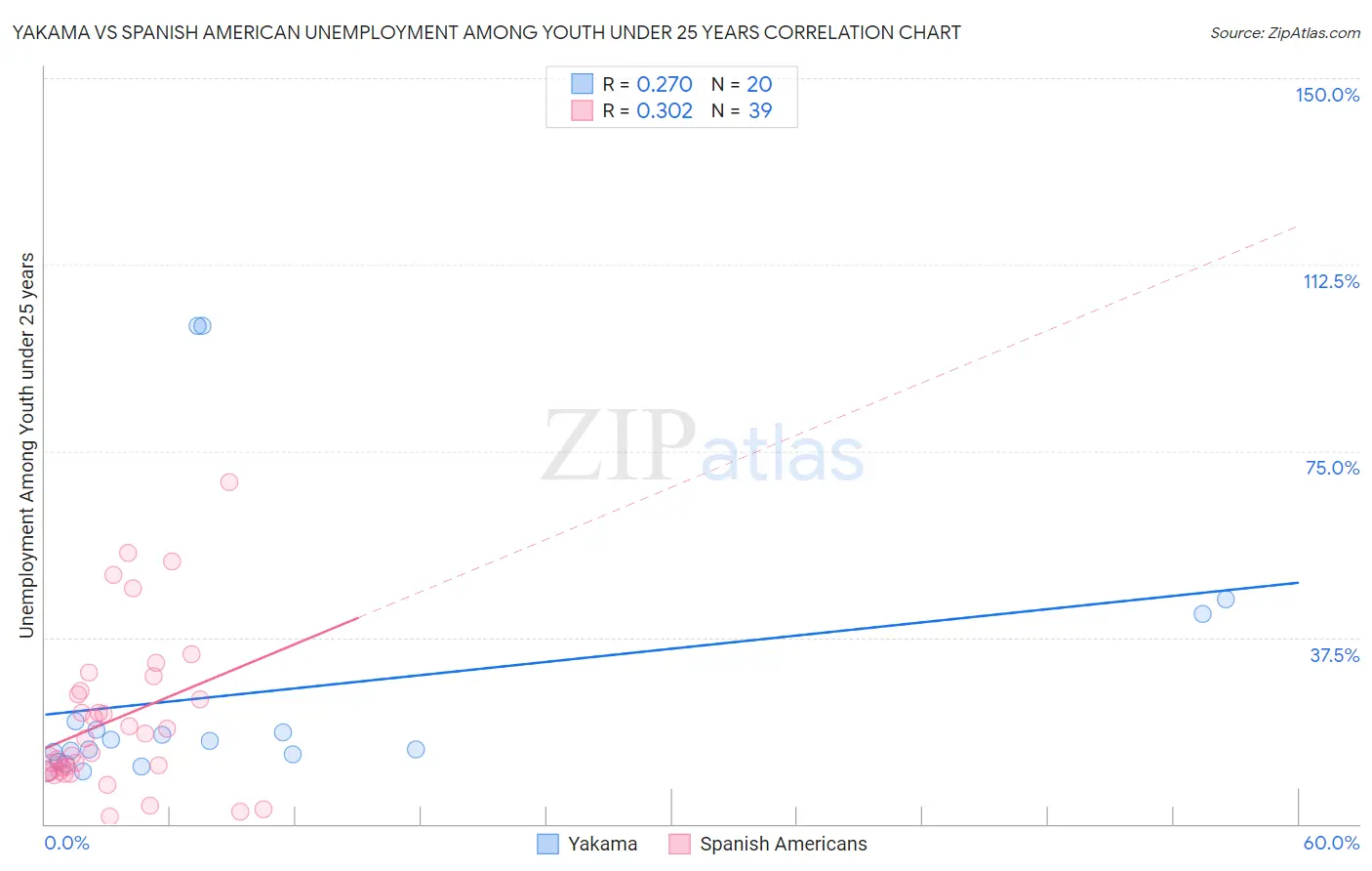 Yakama vs Spanish American Unemployment Among Youth under 25 years