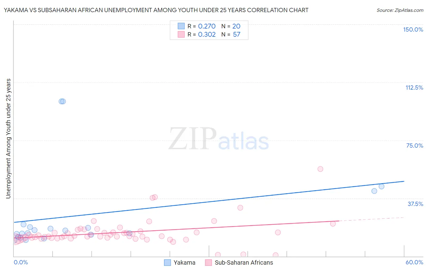 Yakama vs Subsaharan African Unemployment Among Youth under 25 years