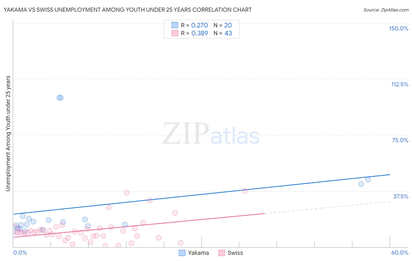 Yakama vs Swiss Unemployment Among Youth under 25 years