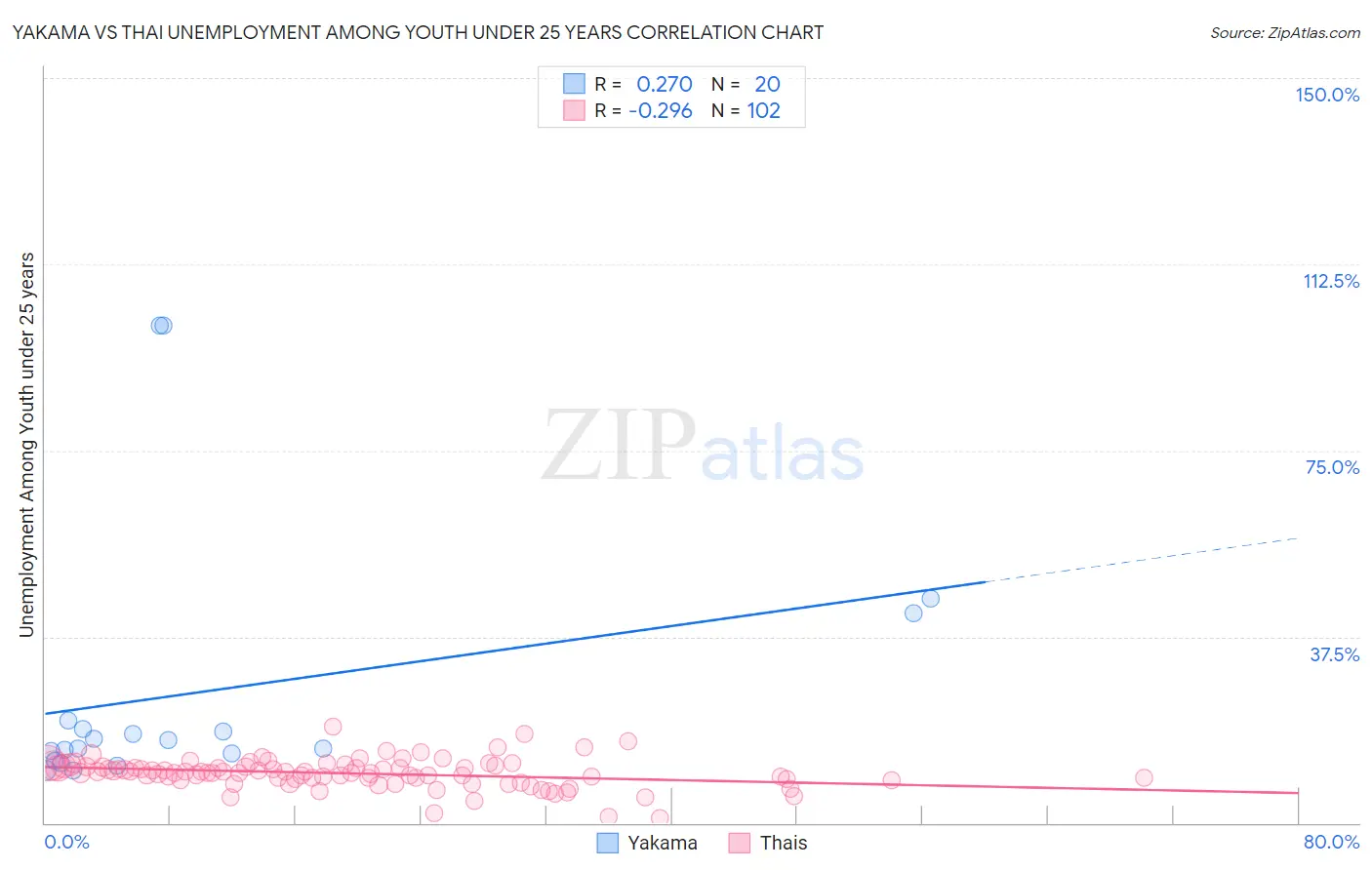 Yakama vs Thai Unemployment Among Youth under 25 years