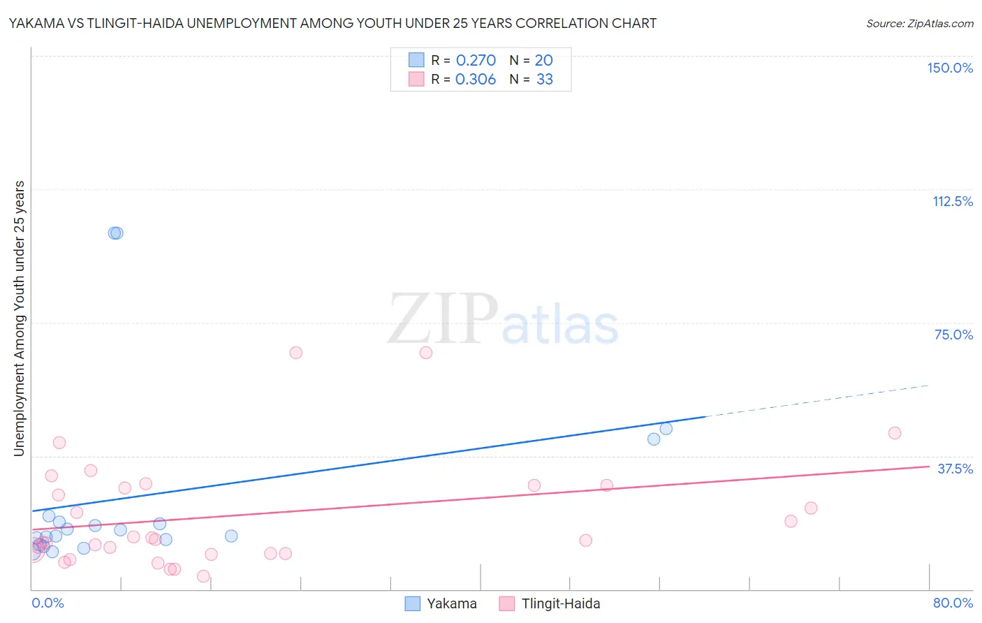 Yakama vs Tlingit-Haida Unemployment Among Youth under 25 years