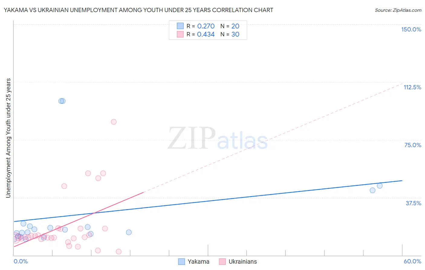 Yakama vs Ukrainian Unemployment Among Youth under 25 years
