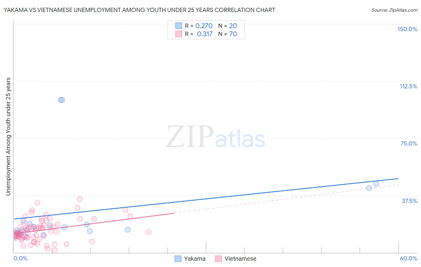 Yakama vs Vietnamese Unemployment Among Youth under 25 years