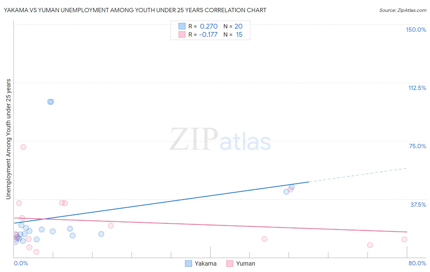 Yakama vs Yuman Unemployment Among Youth under 25 years