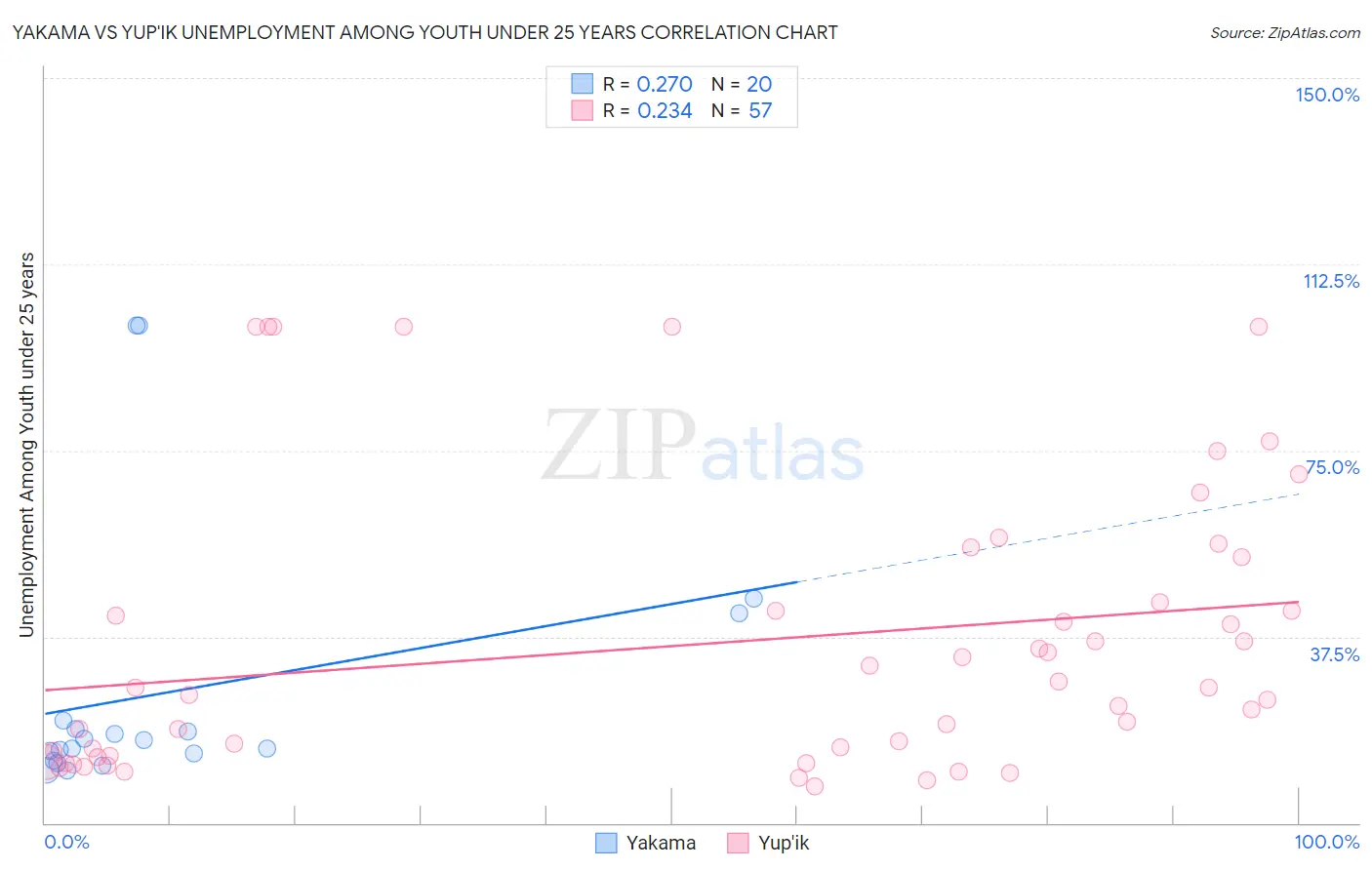 Yakama vs Yup'ik Unemployment Among Youth under 25 years