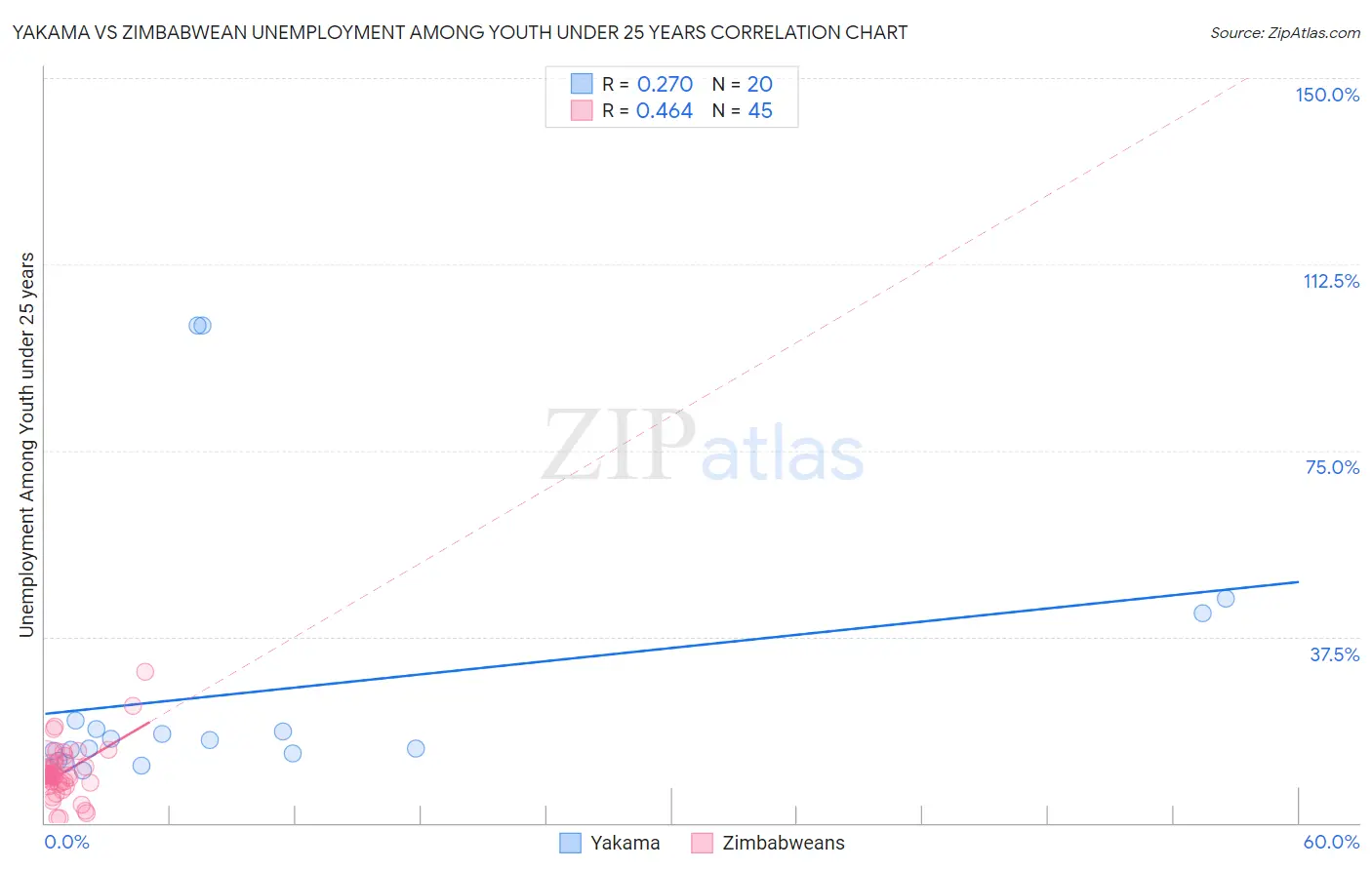 Yakama vs Zimbabwean Unemployment Among Youth under 25 years