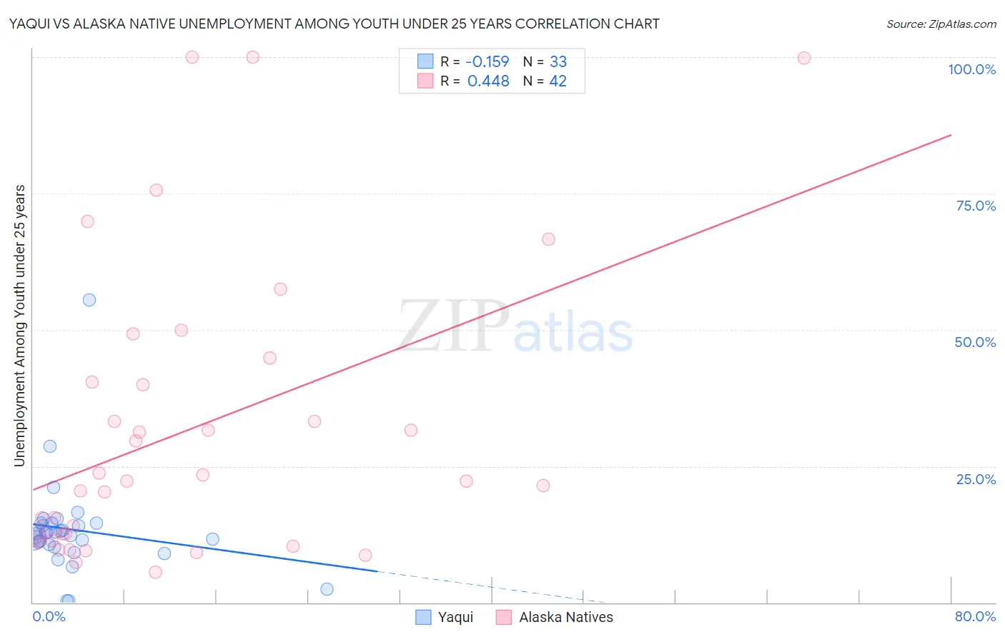 Yaqui vs Alaska Native Unemployment Among Youth under 25 years