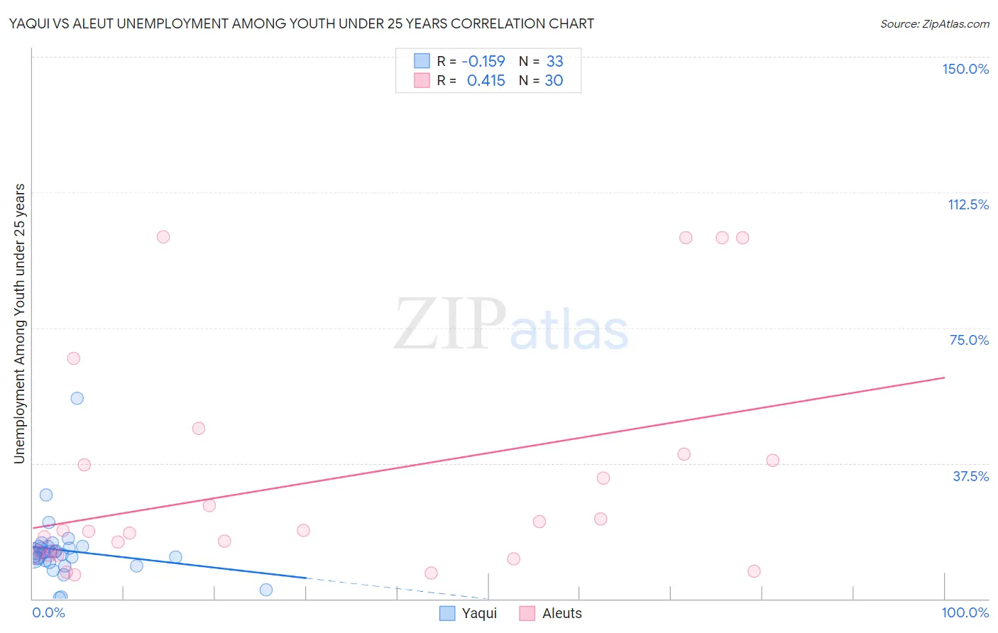 Yaqui vs Aleut Unemployment Among Youth under 25 years