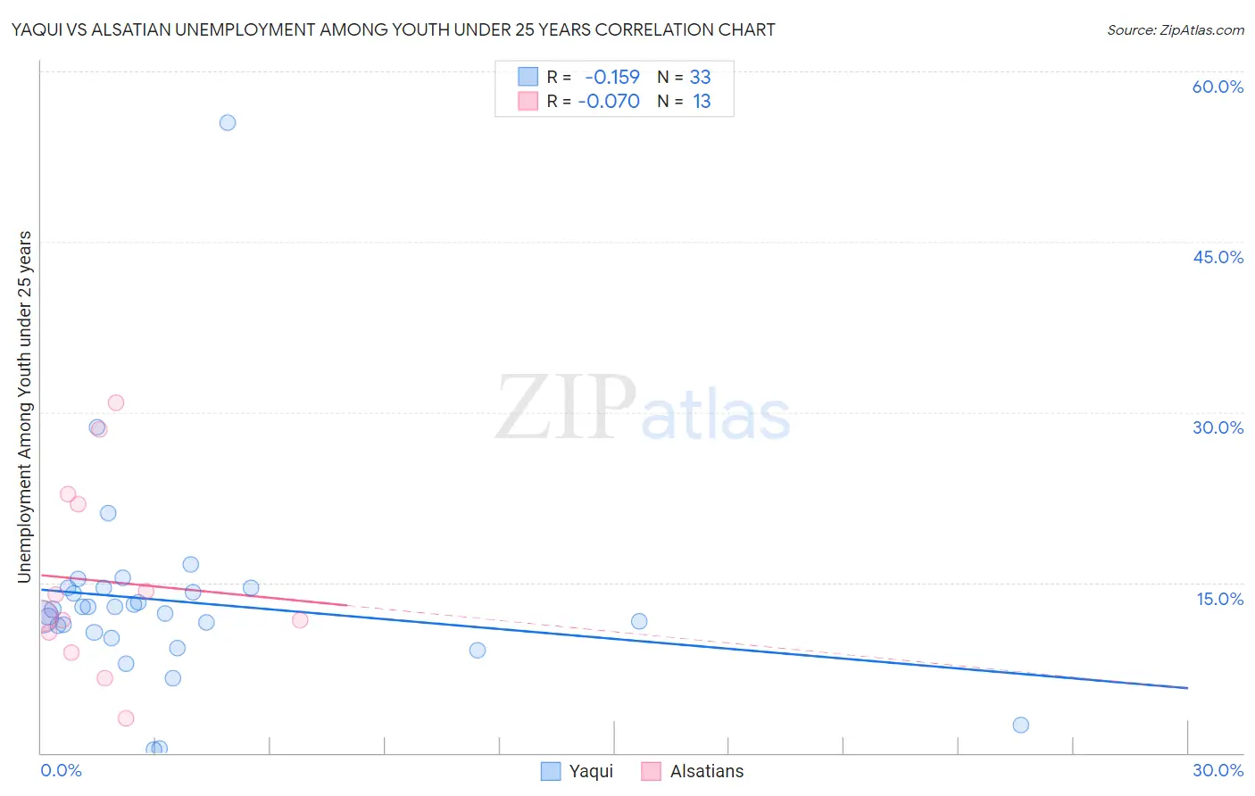 Yaqui vs Alsatian Unemployment Among Youth under 25 years