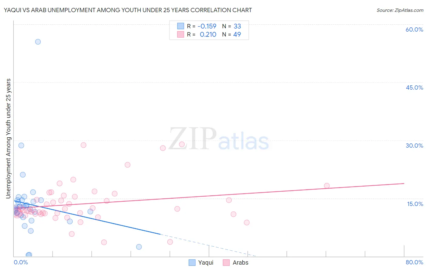 Yaqui vs Arab Unemployment Among Youth under 25 years