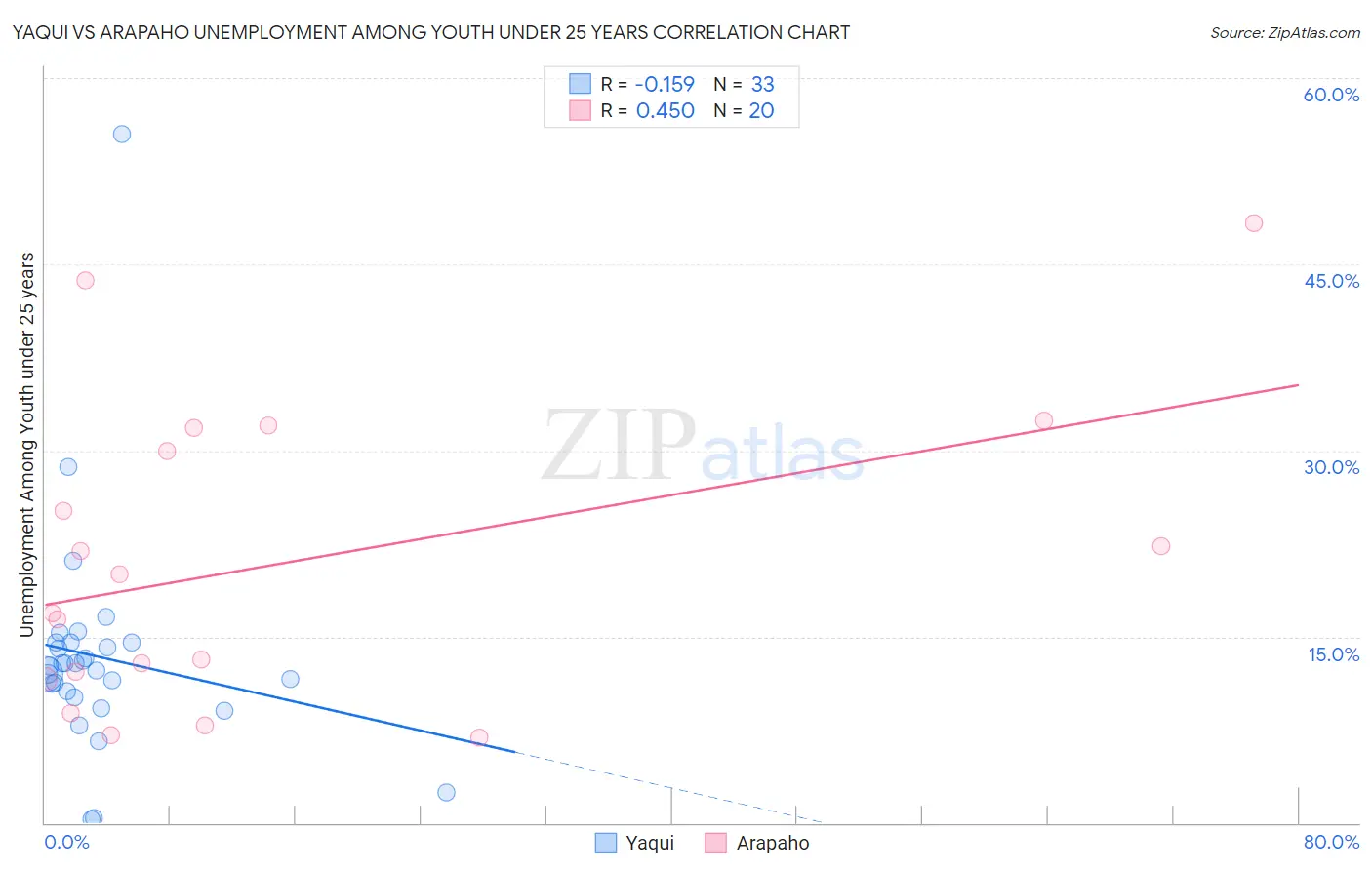 Yaqui vs Arapaho Unemployment Among Youth under 25 years