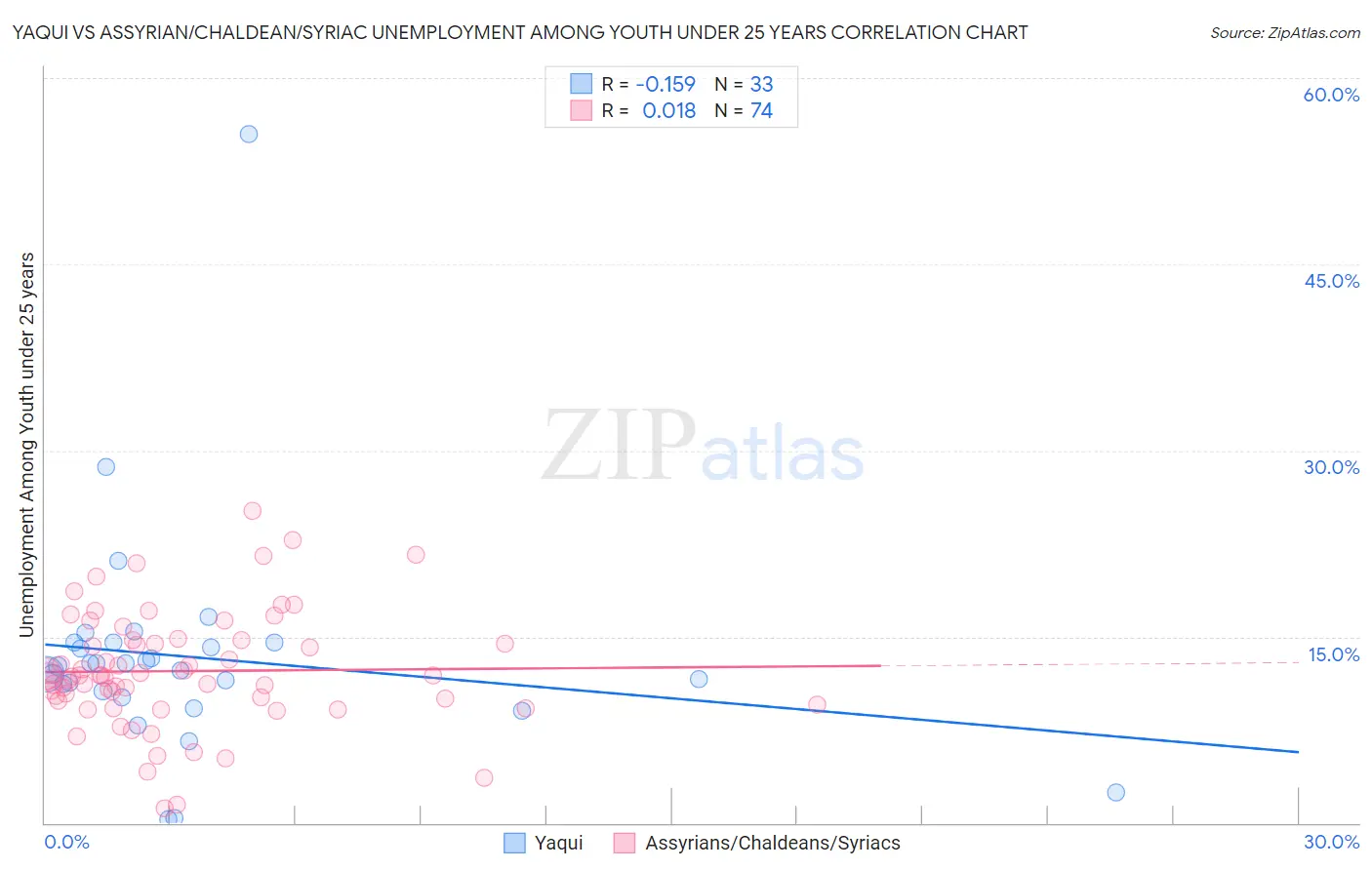 Yaqui vs Assyrian/Chaldean/Syriac Unemployment Among Youth under 25 years