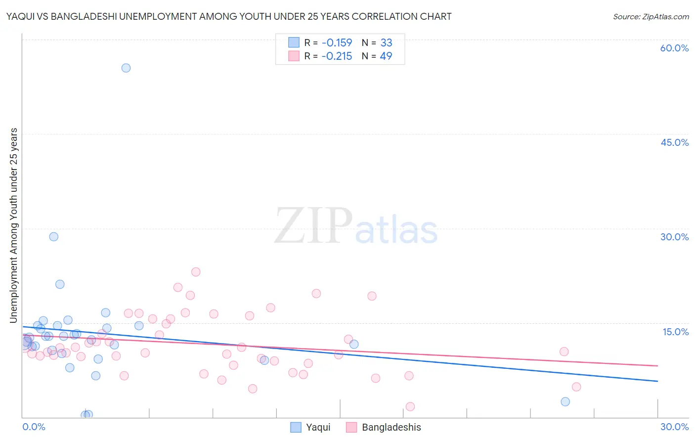 Yaqui vs Bangladeshi Unemployment Among Youth under 25 years