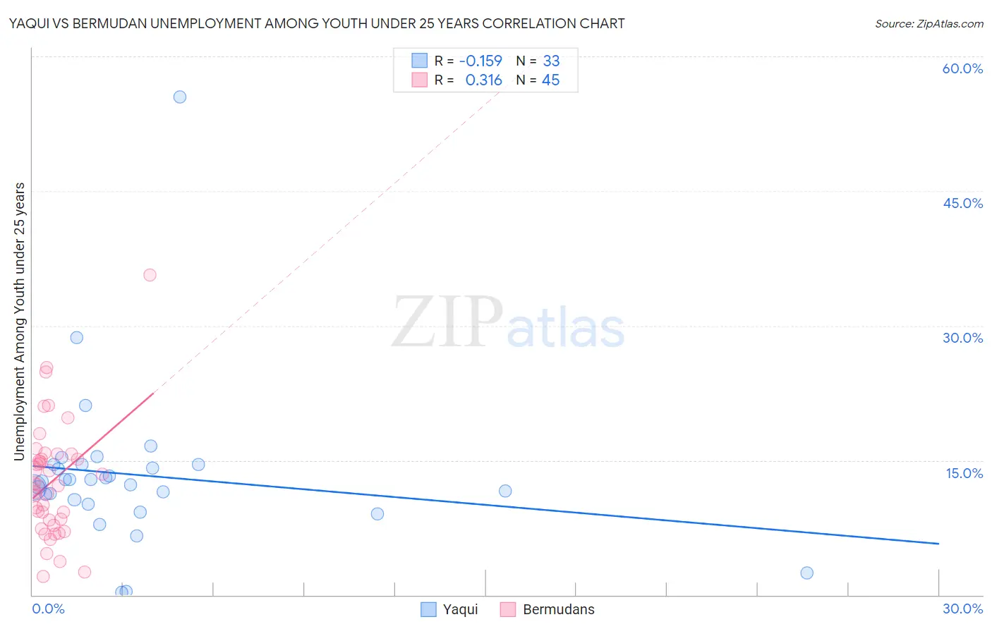 Yaqui vs Bermudan Unemployment Among Youth under 25 years