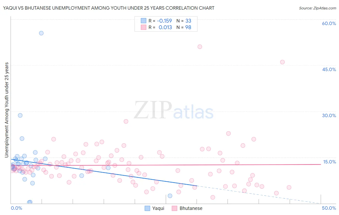 Yaqui vs Bhutanese Unemployment Among Youth under 25 years