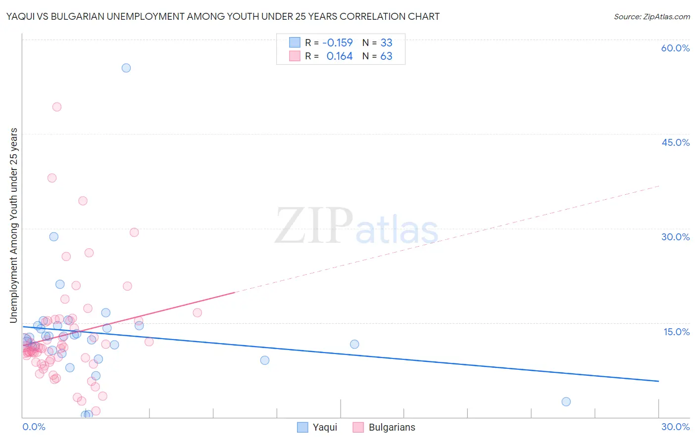 Yaqui vs Bulgarian Unemployment Among Youth under 25 years