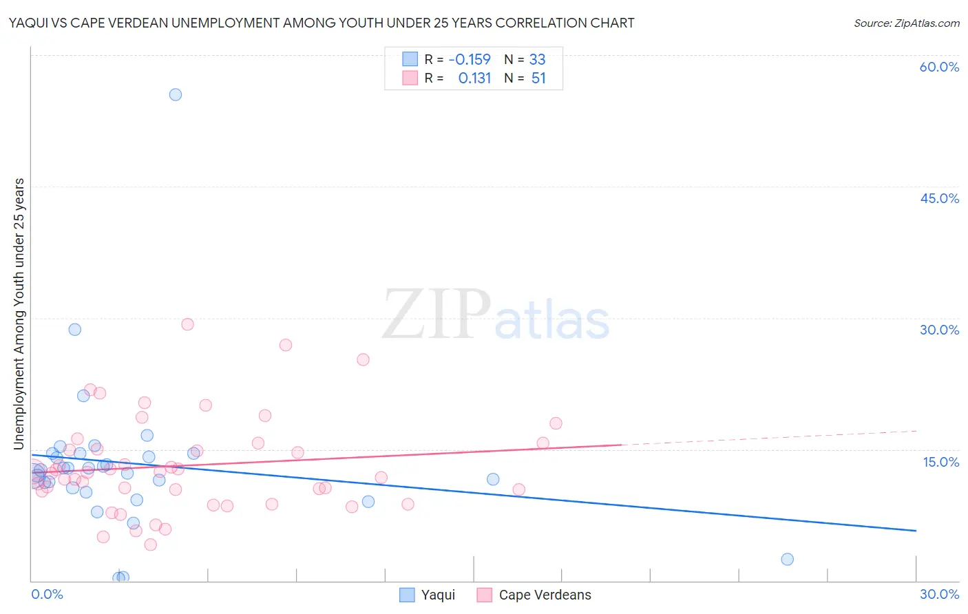 Yaqui vs Cape Verdean Unemployment Among Youth under 25 years