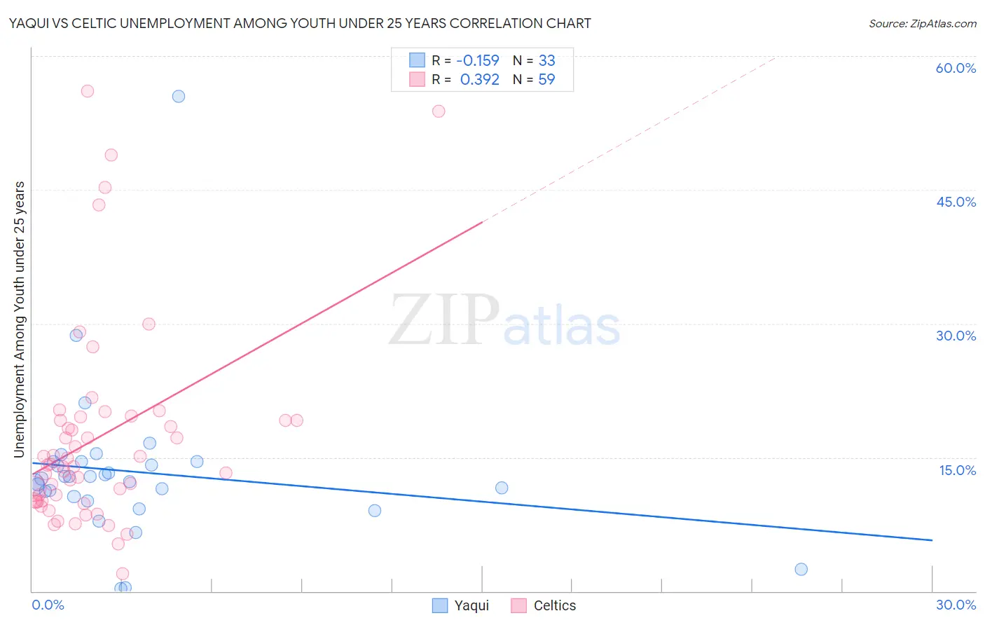 Yaqui vs Celtic Unemployment Among Youth under 25 years