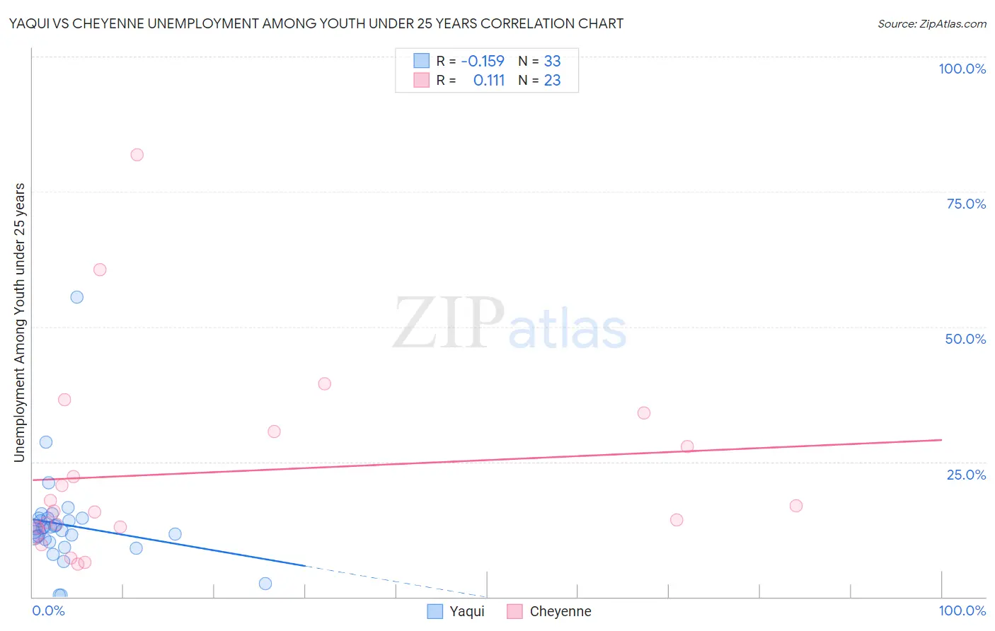 Yaqui vs Cheyenne Unemployment Among Youth under 25 years