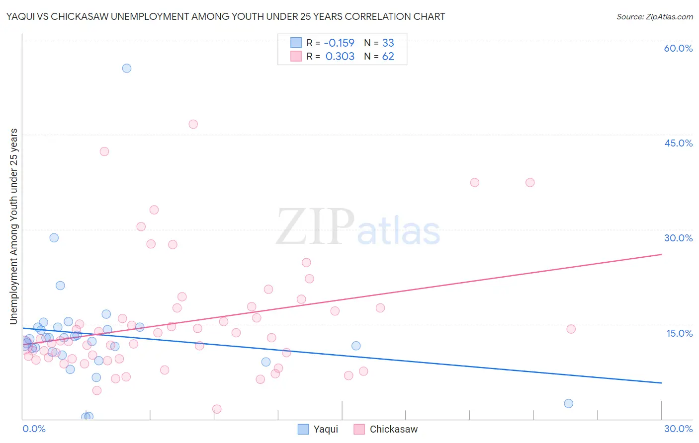 Yaqui vs Chickasaw Unemployment Among Youth under 25 years
