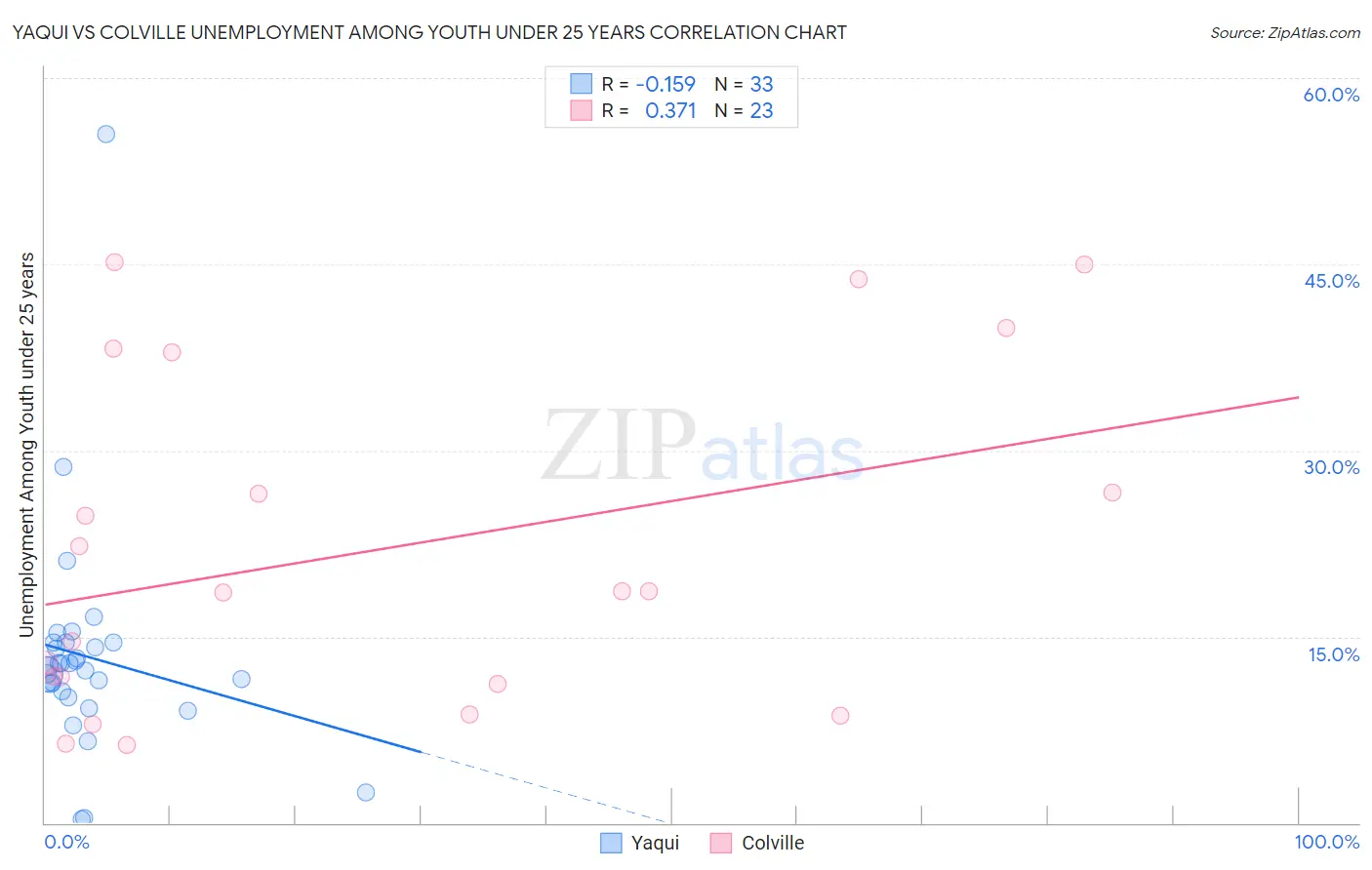 Yaqui vs Colville Unemployment Among Youth under 25 years