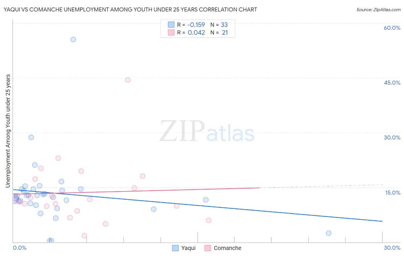 Yaqui vs Comanche Unemployment Among Youth under 25 years