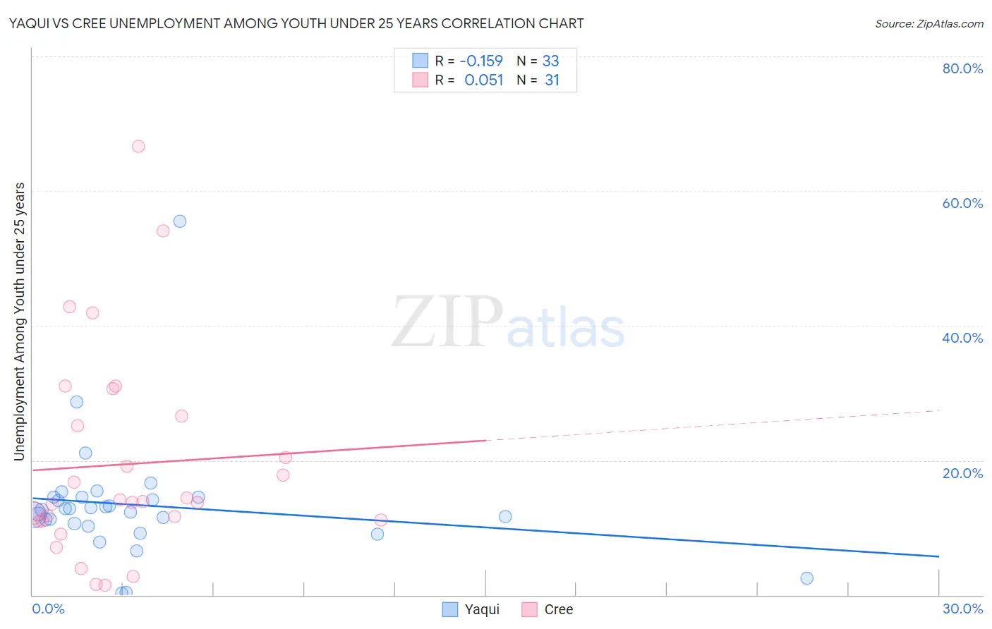 Yaqui vs Cree Unemployment Among Youth under 25 years