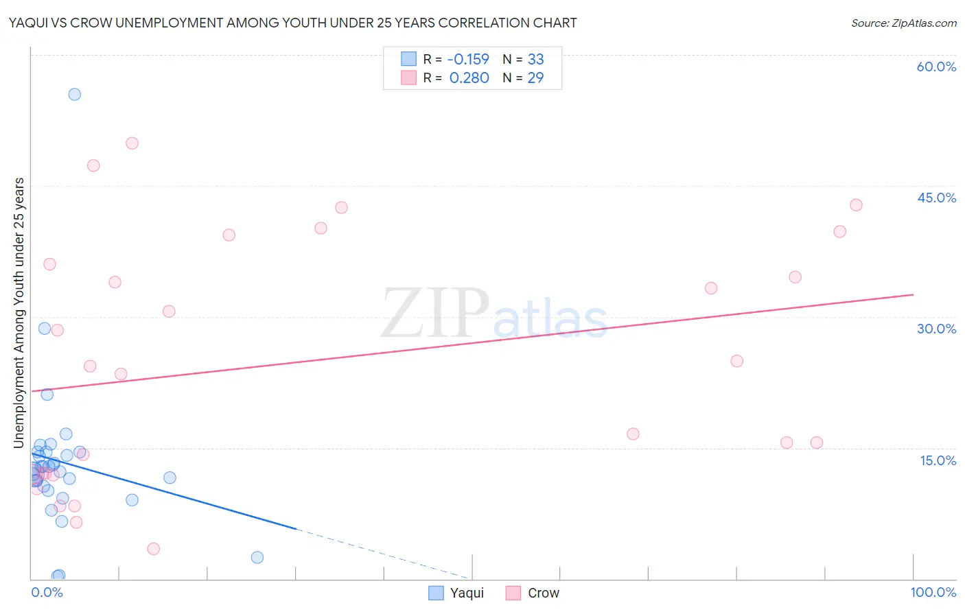 Yaqui vs Crow Unemployment Among Youth under 25 years