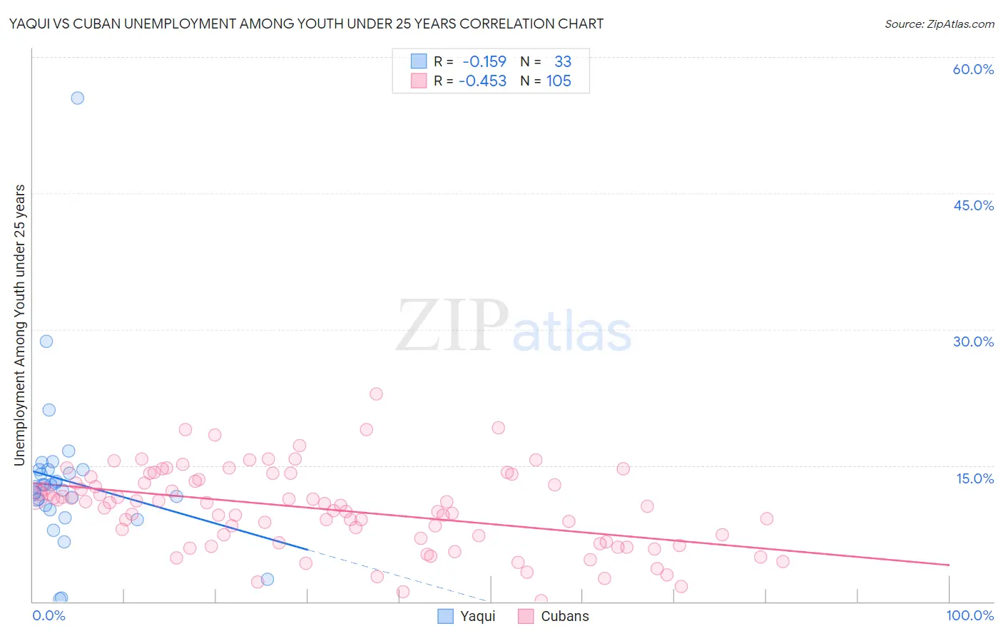 Yaqui vs Cuban Unemployment Among Youth under 25 years