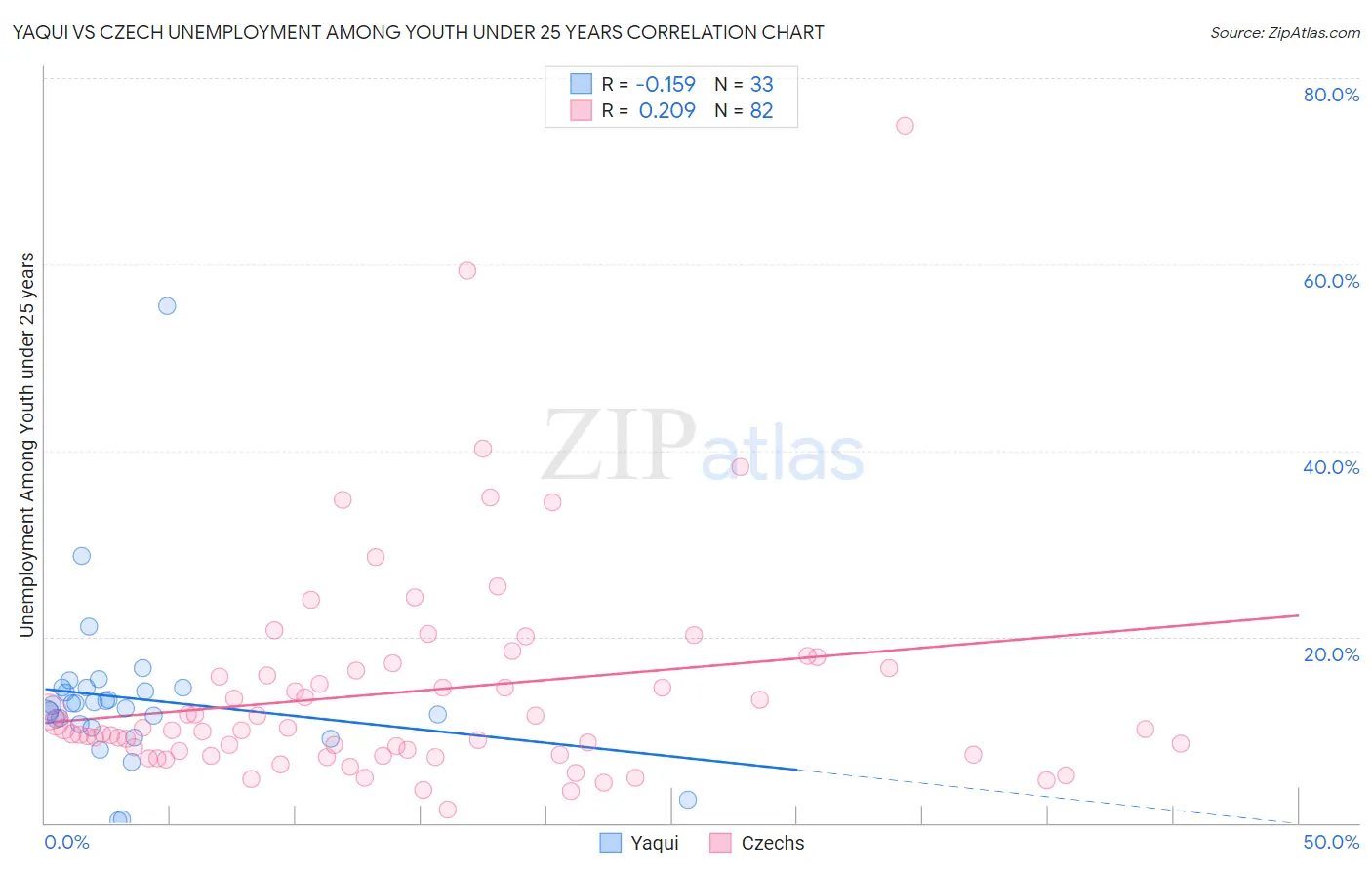 Yaqui vs Czech Unemployment Among Youth under 25 years