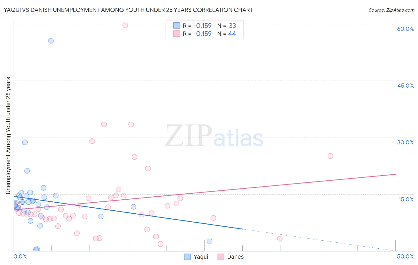 Yaqui vs Danish Unemployment Among Youth under 25 years