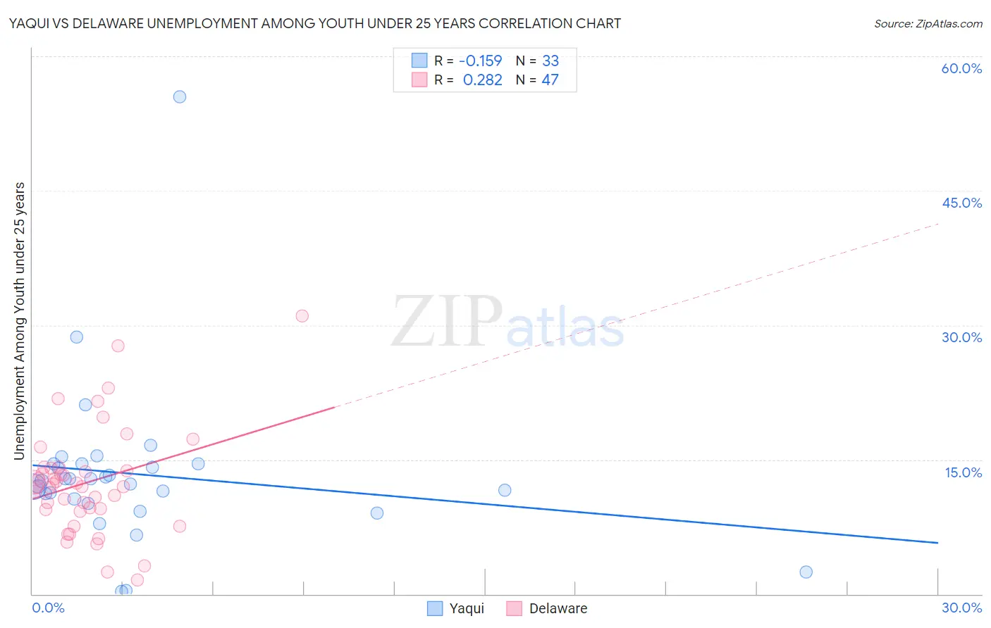 Yaqui vs Delaware Unemployment Among Youth under 25 years