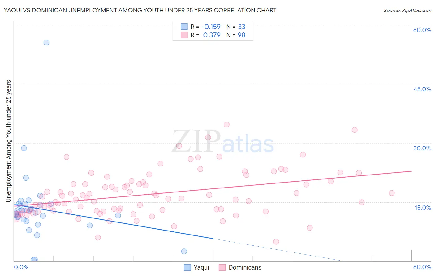 Yaqui vs Dominican Unemployment Among Youth under 25 years