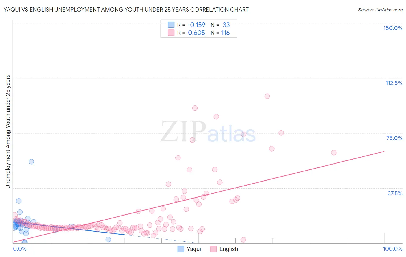 Yaqui vs English Unemployment Among Youth under 25 years