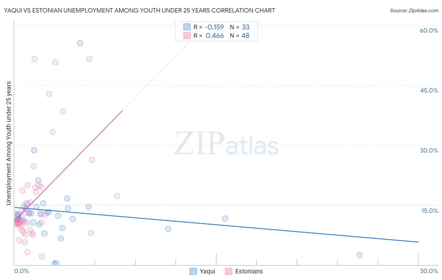 Yaqui vs Estonian Unemployment Among Youth under 25 years