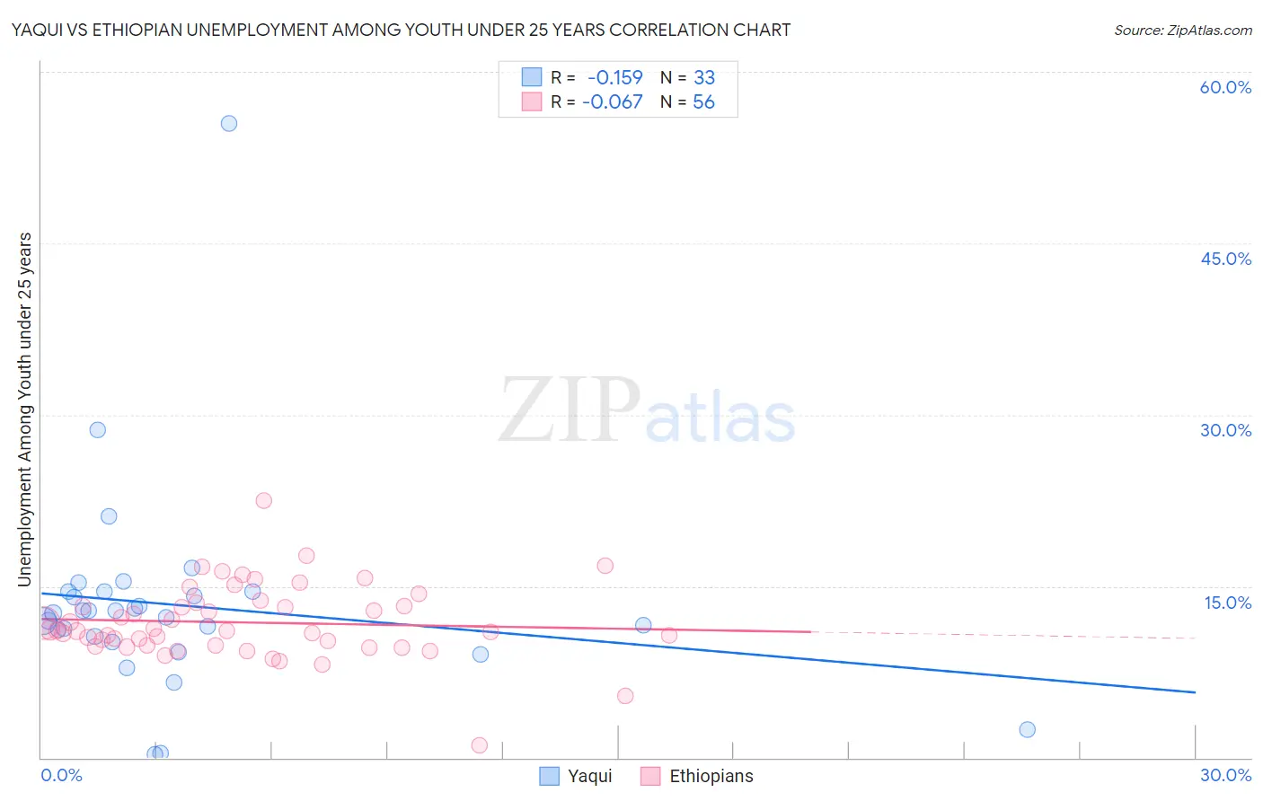 Yaqui vs Ethiopian Unemployment Among Youth under 25 years